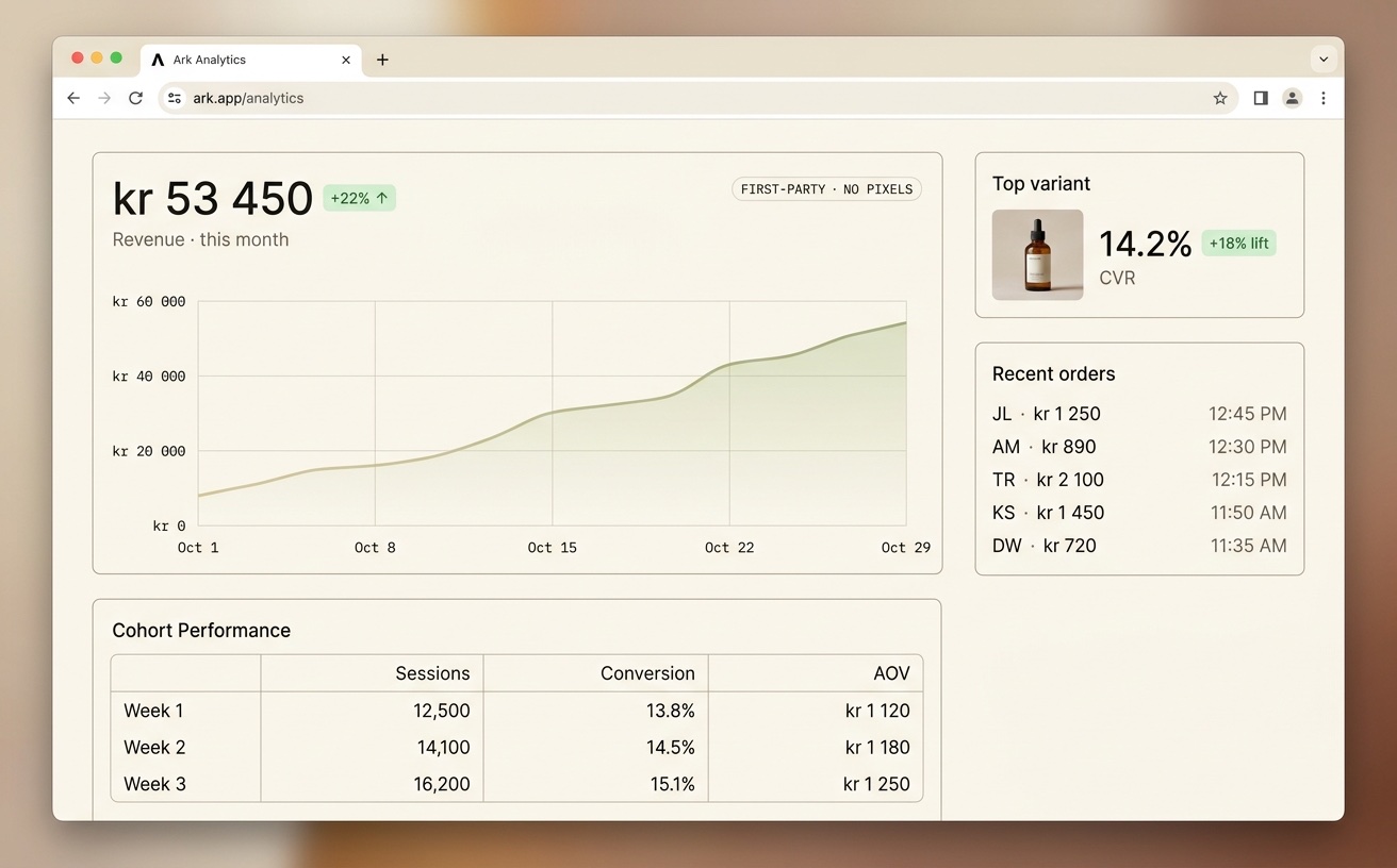 Ark analytics dashboard showing kr 53 450 monthly revenue, line chart, and cohort table