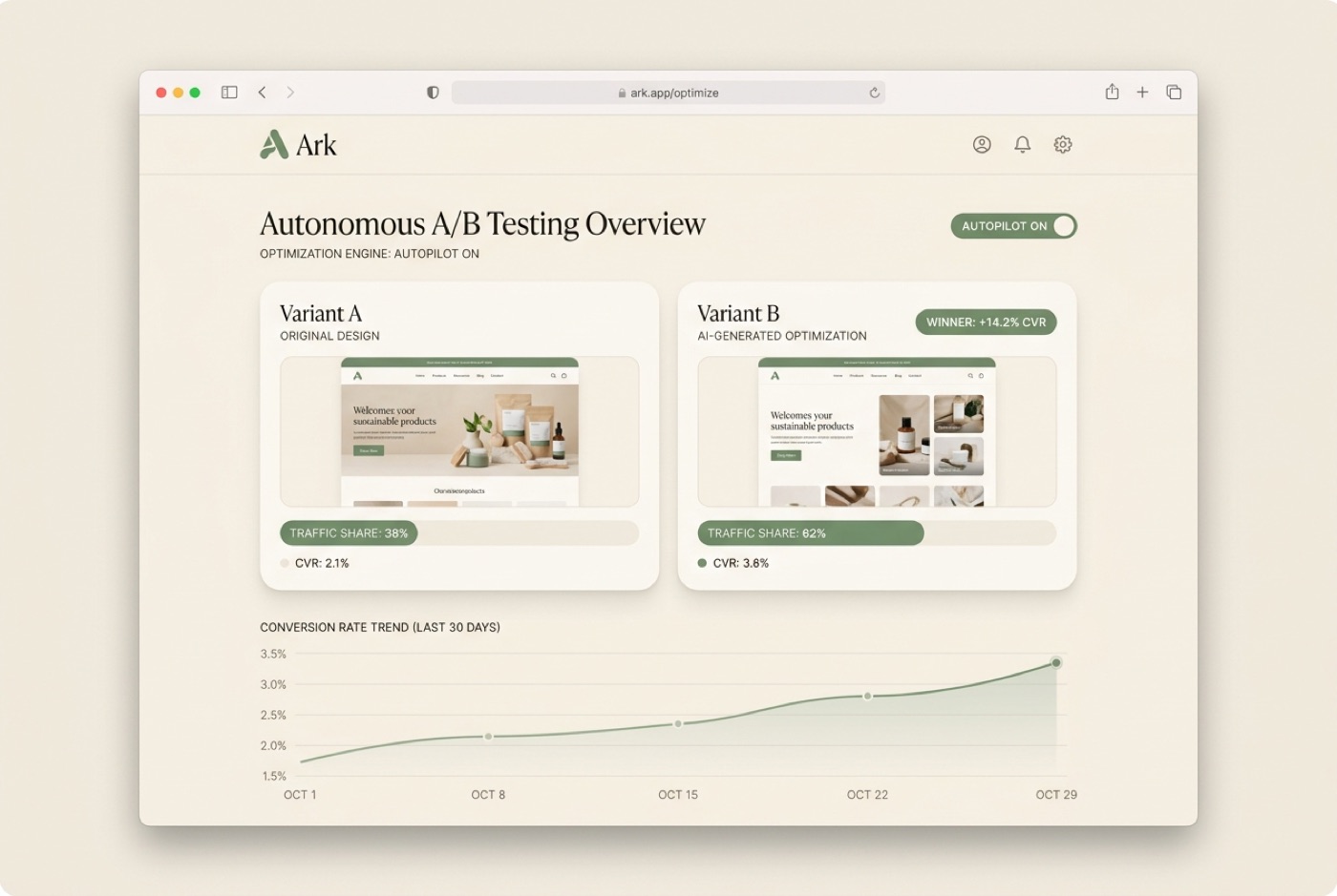 Ark autonomous A/B dashboard with a winning variant and a rising conversion chart